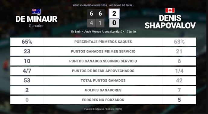 Alex de Minaur 2 - 0 Denis Shapovalov: resumen y estadísticas del partido de HSBC Championships (ATP)
