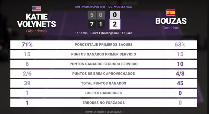 Katie Volynets 0 - 1 Jessica Bouzas Maneiro: resumen y estadísticas del partido de Nottingham Open (WTA)