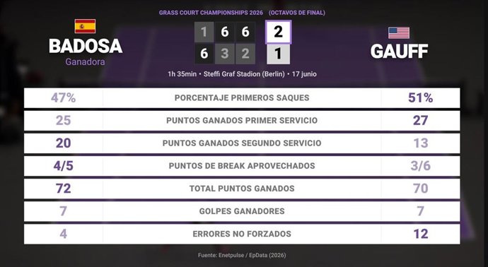 Paula Badosa 2 - 1 Coco Gauff: resumen y estadísticas del partido de Grass Court Championships (WTA)