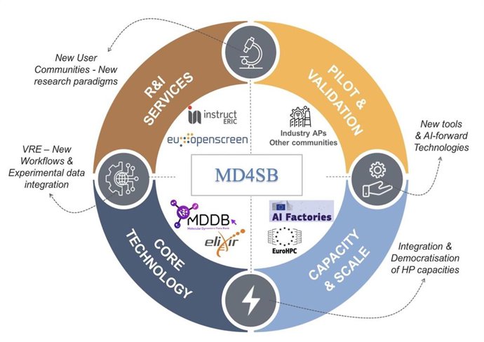 MD4SB: un centro neurálgico que conecta las infraestructuras de investigación de la UE, las fábricas de inteligencia artificial y los sectores biotecnológico y farmacéutico.
