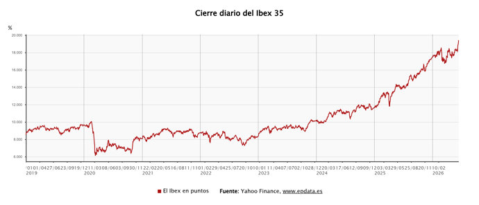 Cierre histórico del Ibex 35