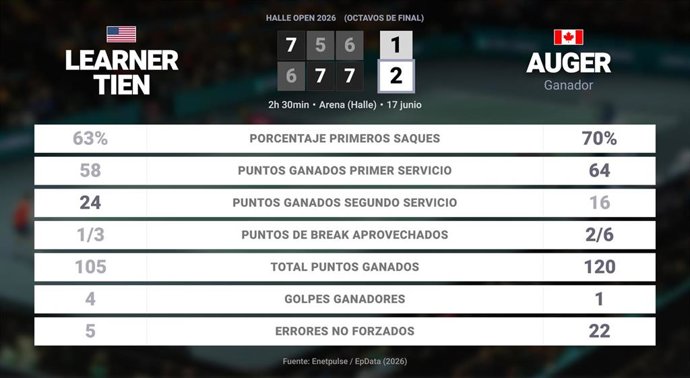 Learner Tien 1 - 2 Felix Auger-Aliassime: resumen y estadísticas del partido de Halle Open (ATP)