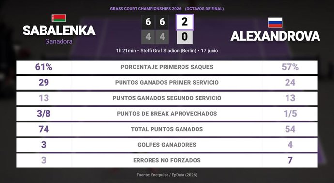 Aryna Sabalenka 2 - 0 Ekaterina Alexandrova: resumen y estadísticas del partido de Grass Court Championships (WTA)