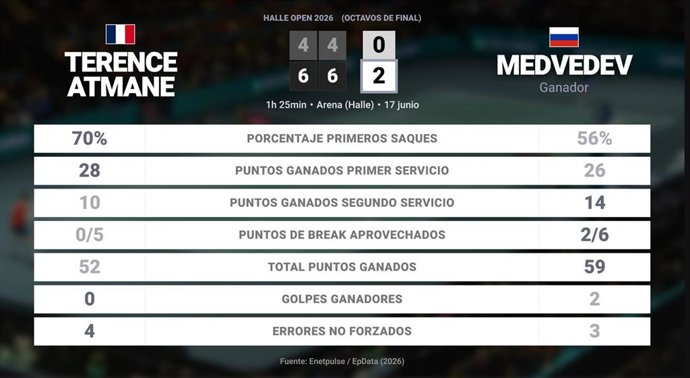 Terence Atmane 0 - 2 Daniil Medvedev: resumen y estadísticas del partido de Halle Open (ATP)
