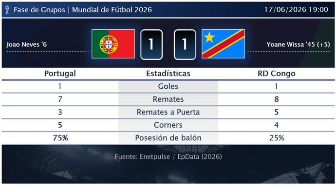Portugal 1 - 1 RD Congo: resumen y estadísticas del partido de la jornada 1 de Copa Mundial de la FIFA