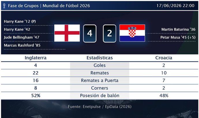 Inglaterra 4 - 2 Croacia: resumen y estadísticas del partido de la jornada 1 de Copa Mundial de la FIFA