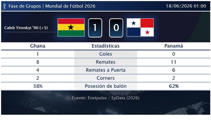 Ghana 1 - 0 Panamá: resumen y estadísticas del partido de la jornada 1 de Copa Mundial de la FIFA