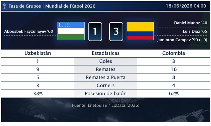 Uzbekistán 1 - 3 Colombia: resumen y estadísticas del partido de la jornada 1 de Copa Mundial de la FIFA