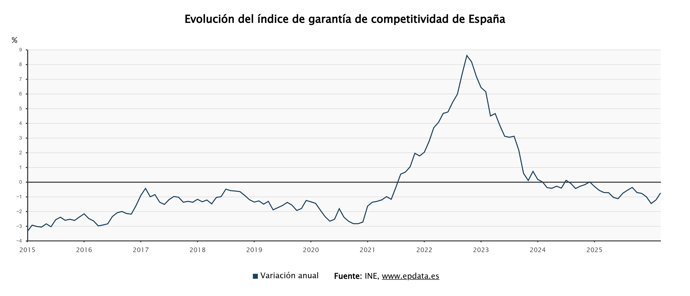El índice de Garantía de Competitividad