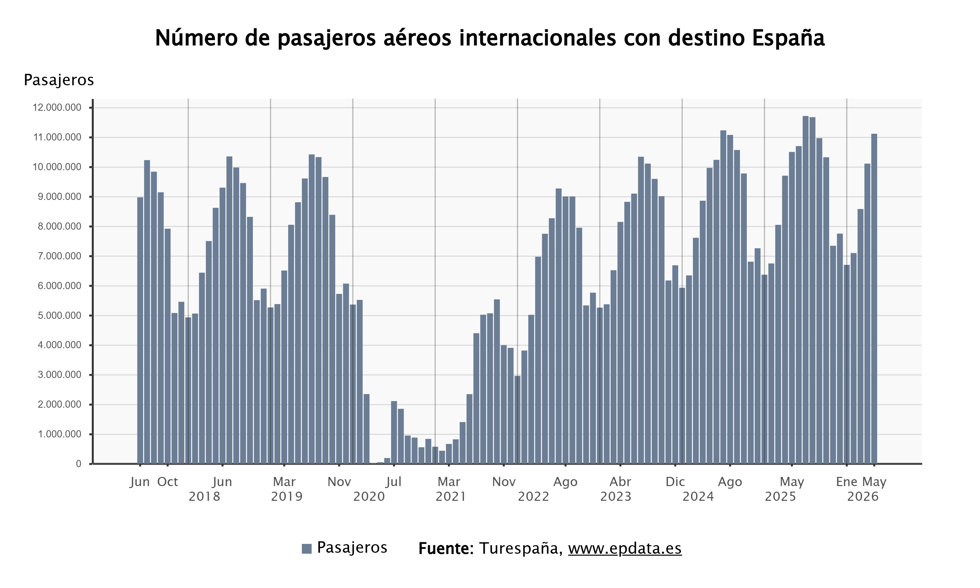 Pasajeros aéreos internacionales