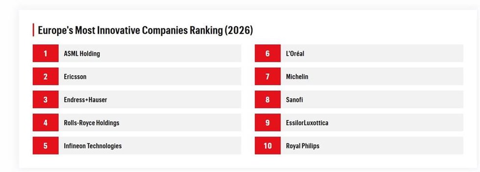 Listado de las 10 primeras compañías del 'Europe's Most Innovative Companies 2026' elaborado por la revista 'Fortune' en colaboración con Statista