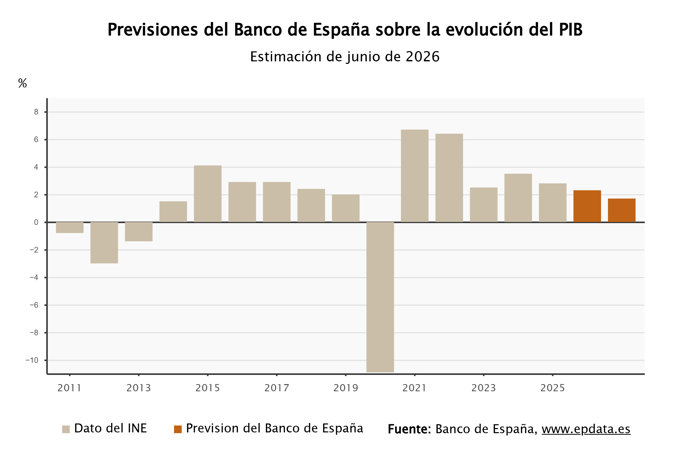 Previsiones del Banco de España sobre la economía española