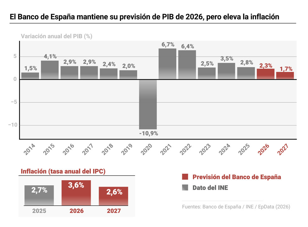 Previsiones del Banco de España sobre la economía española