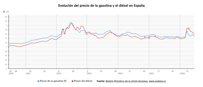 El precio de los carburantes