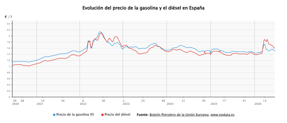 El precio de los carburantes