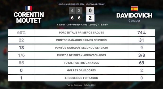 Corentin Moutet 0 - 2 Alejandro Davidovich Fokina: resumen y estadísticas del partido de HSBC Championships (ATP)
