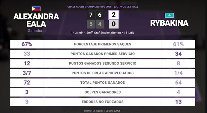 Alexandra Eala 2 - 0 Elena Rybakina: resumen y estadísticas del partido de Grass Court Championships (WTA)
