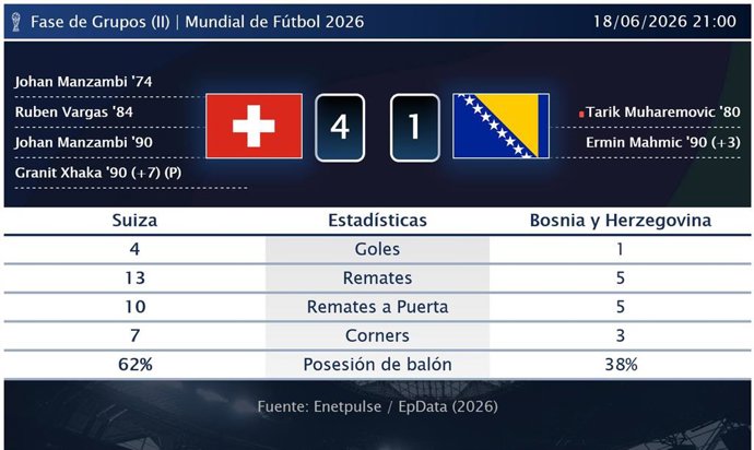 Suiza 4 - 1 Bosnia y Herzegovina: resumen y estadísticas del partido de la jornada 2 de Copa Mundial de la FIFA