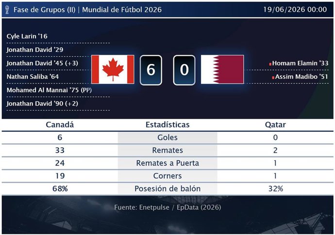 Canadá 6 - 0 Qatar: resumen y estadísticas del partido de la jornada 2 de Copa Mundial de la FIFA