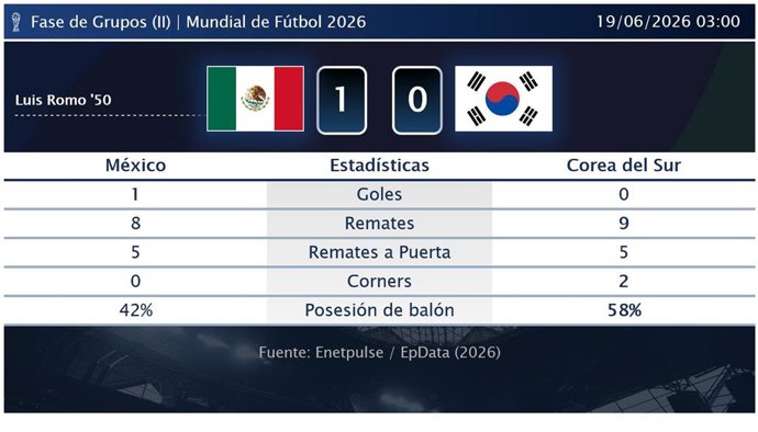 México 1 - 0 Corea del Sur: resumen y estadísticas del partido de la jornada 2 de Copa Mundial de la FIFA