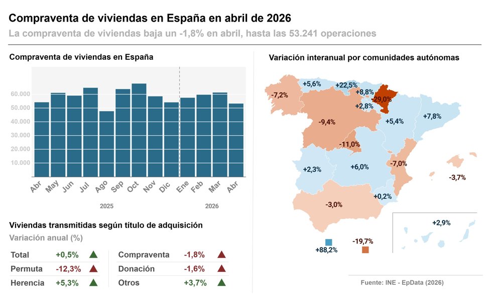 La compraventa de viviendas