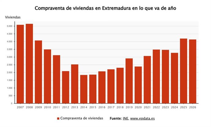Evolución de la compraventa de viviendas en Extremadura.