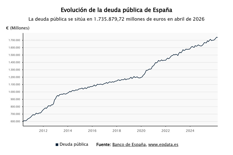 Evolución de la deuda pública