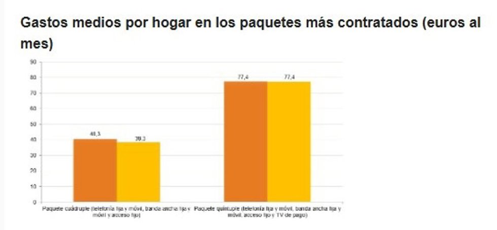 Comparativa De Los Precios Mensuales Medios De Las Ofertas Empaquetadas De Telecomunicaciones Cuádruples Y Quíntuples, Según Los Datos De La CNMC