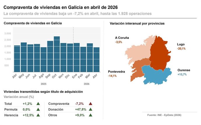 Infografía con datos de compraventa de viviendas en Galicia y por provincias.