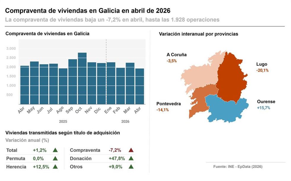 Infografía con datos de compraventa de viviendas en Galicia y por provincias.