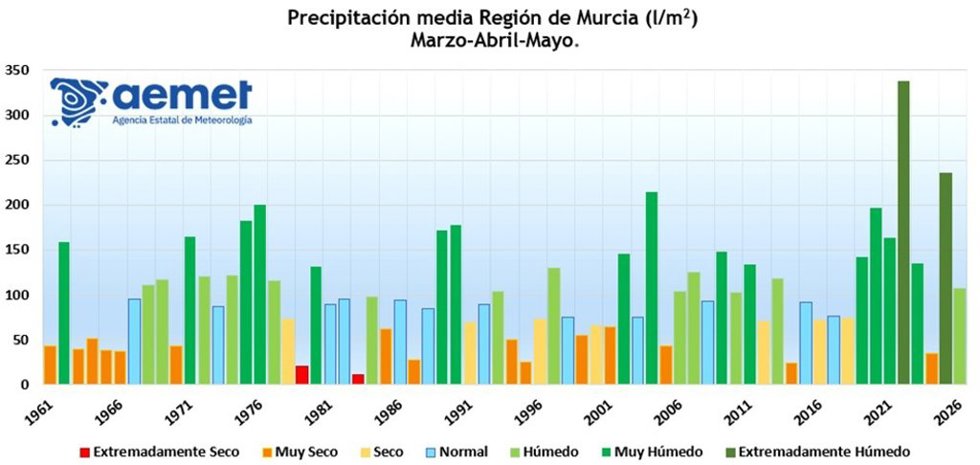 Precipitación media en la Región de Murcia en litros por metro cuadrado (marzo-abril-mayo)