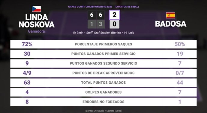 Linda Noskova 2 - 0 Paula Badosa: resumen y estadísticas del partido de Grass Court Championships (WTA)