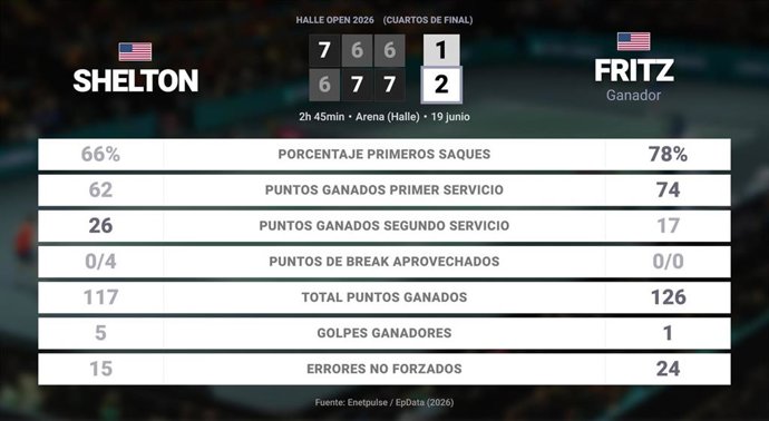 Ben Shelton 1 - 2 Taylor Fritz: resumen y estadísticas del partido de Halle Open (ATP)