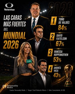 Infografia de los conductores de televisión más conocidos en México de la cadena Televisa según un estudio de Personality Media