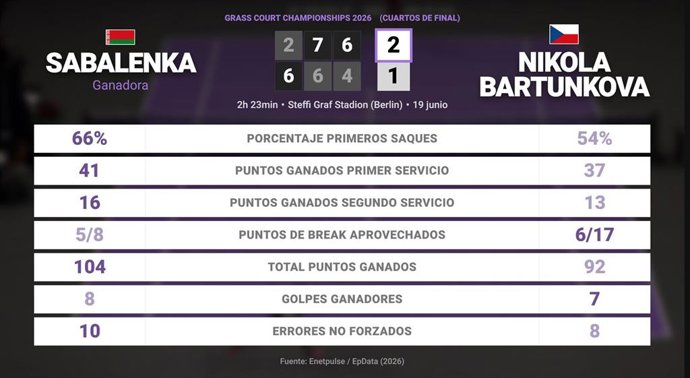 Aryna Sabalenka 2 - 1 Nikola Bartunkova: resumen y estadísticas del partido de Grass Court Championships (WTA)