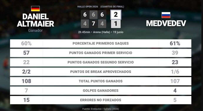 Daniel Altmaier 2 - 1 Daniil Medvedev: resumen y estadísticas del partido de Halle Open (ATP)
