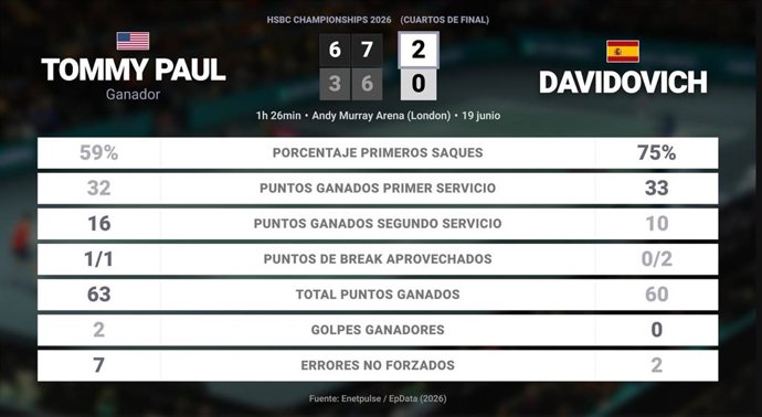 Tommy Paul 2 - 0 Alejandro Davidovich Fokina: resumen y estadísticas del partido de HSBC Championships (ATP)