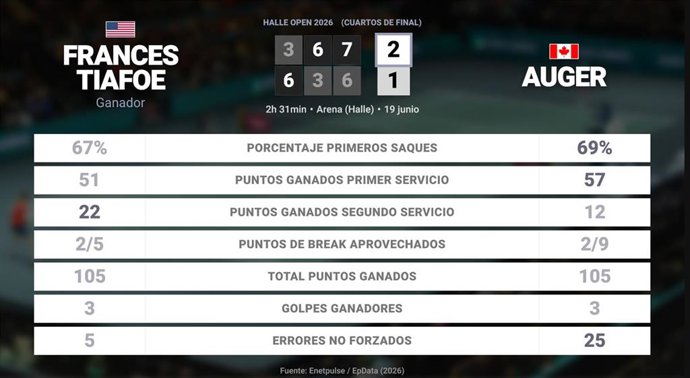 Frances Tiafoe 2 - 1 Felix Auger-Aliassime: resumen y estadísticas del partido de Halle Open (ATP)