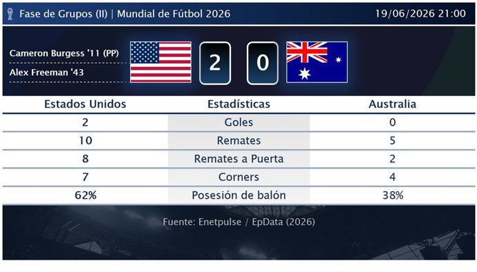Estados Unidos 2 - 0 Australia: resumen y estadísticas del partido de la jornada 2 de Copa Mundial de la FIFA