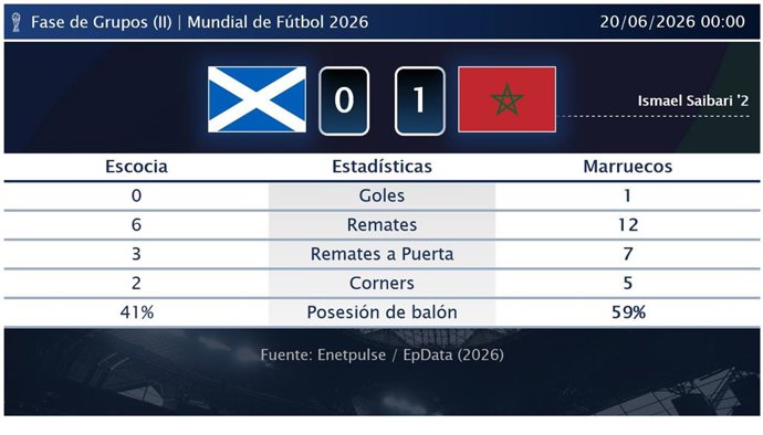 Escocia 0 - 1 Marruecos: resumen y estadísticas del partido de la jornada 2 de Copa Mundial de la FIFA