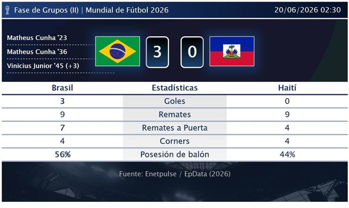 Brasil 3 - 0 Haití: resumen y estadísticas del partido de la jornada 2 de Copa Mundial de la FIFA