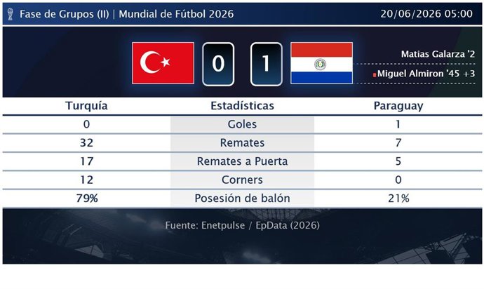 Turquía 0 - 1 Paraguay: resumen y estadísticas del partido de la jornada 2 de Copa Mundial de la FIFA