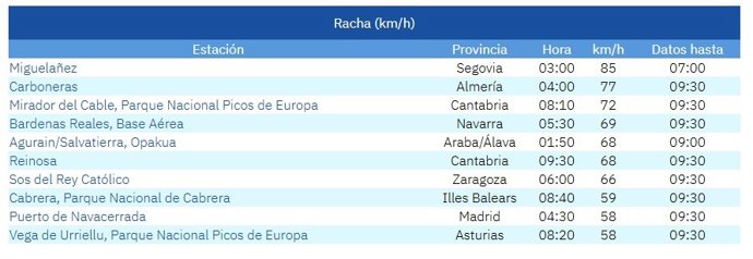 Lista de las diez mayores rachas de viento en la mañana de este sábado, 20 de junio de 2026.