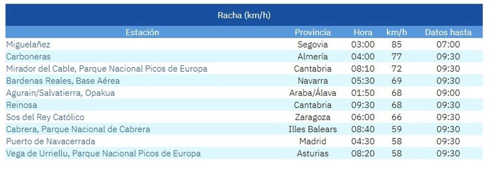 Lista de las diez mayores rachas de viento en la mañana de este sábado, 20 de junio de 2026.
