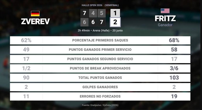 Alexander Zverev 1 - 2 Taylor Fritz: resumen y estadísticas del partido de Halle Open (ATP)