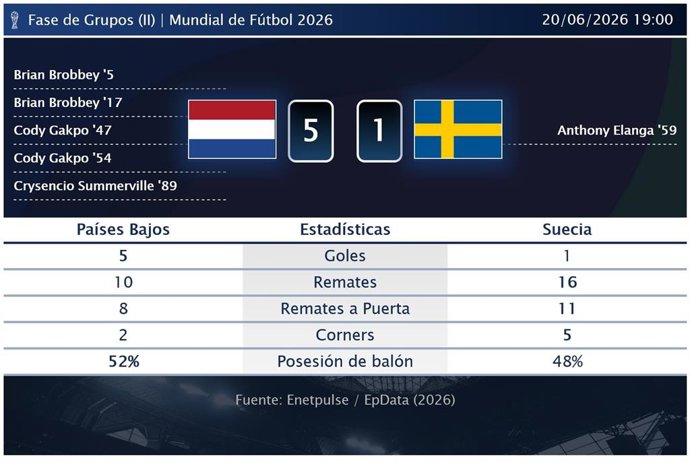 Países Bajos 5 - 1 Suecia: resumen y estadísticas del partido de la jornada 2 de Copa Mundial de la FIFA