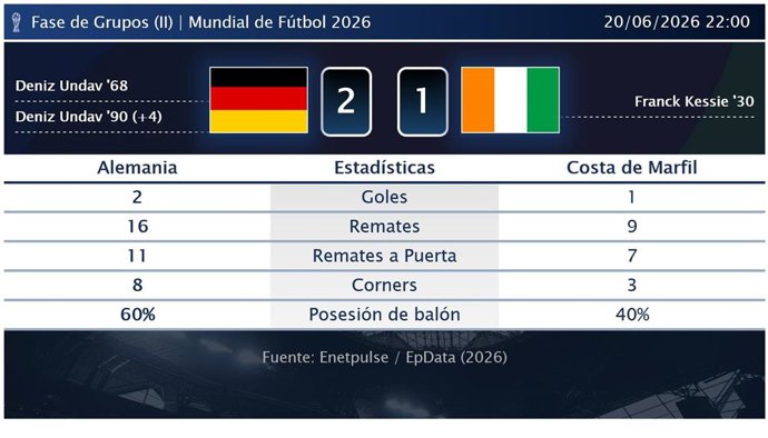 Alemania 2 - 1 Costa de Marfil: resumen y estadísticas del partido de la jornada 2 de Copa Mundial de la FIFA