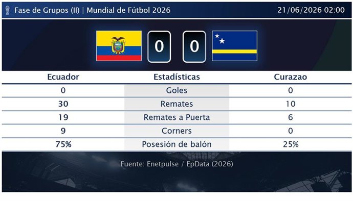 Ecuador 0 - 0 Curazao: resumen y estadísticas del partido de la jornada 2 de Copa Mundial de la FIFA