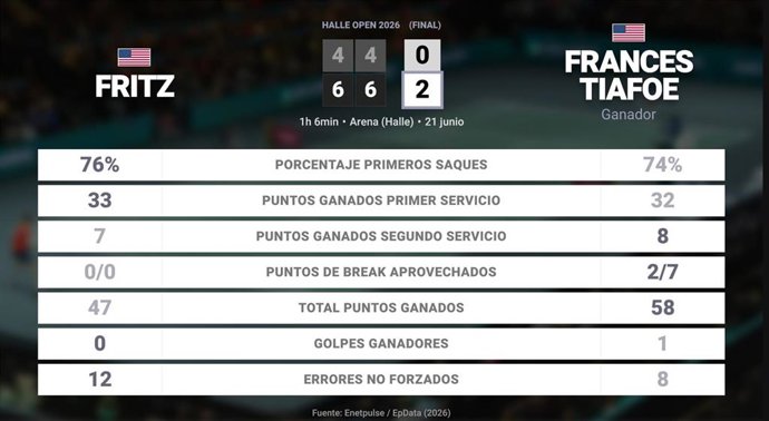 Taylor Fritz 0 - 2 Frances Tiafoe: resumen y estadísticas del partido de Halle Open (ATP)