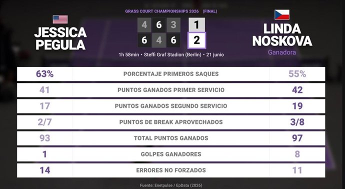 Jessica Pegula 1 - 2 Linda Noskova: resumen y estadísticas del partido de Grass Court Championships (WTA)